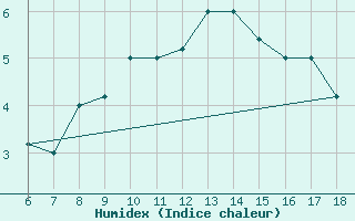 Courbe de l'humidex pour Passo Dei Giovi