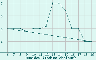 Courbe de l'humidex pour M. Calamita