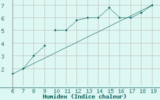 Courbe de l'humidex pour M. Calamita