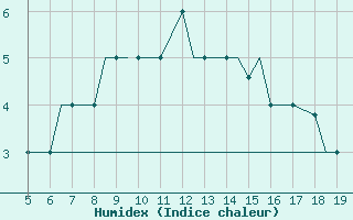 Courbe de l'humidex pour Mikonos Island, Mikonos Airport