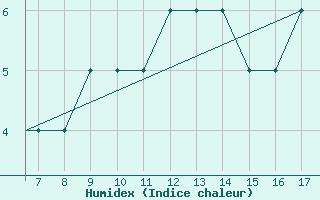 Courbe de l'humidex pour Vestmannaeyjar