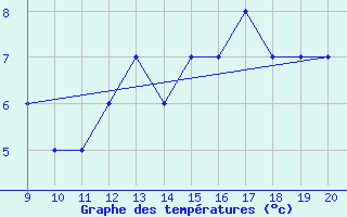 Courbe de tempratures pour safjrur Airport