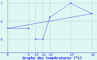 Courbe de tempratures pour Passo Dei Giovi