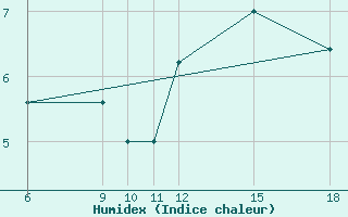 Courbe de l'humidex pour Passo Dei Giovi