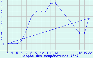 Courbe de tempratures pour Zavizan