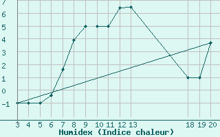 Courbe de l'humidex pour Zavizan