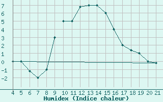 Courbe de l'humidex pour Aviano