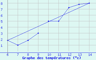 Courbe de tempratures pour Tarvisio