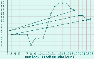 Courbe de l'humidex pour Montijo Mil.