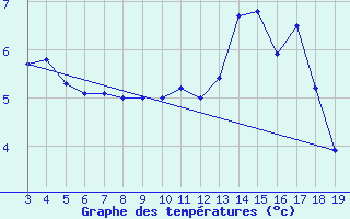 Courbe de tempratures pour Blus (40)