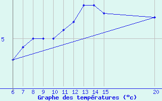 Courbe de tempratures pour Sanski Most