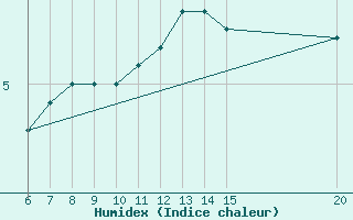 Courbe de l'humidex pour Sanski Most