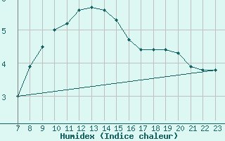 Courbe de l'humidex pour Fribourg (All)
