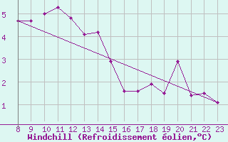 Courbe du refroidissement olien pour Brocken