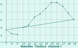 Courbe de l'humidex pour Blus (40)