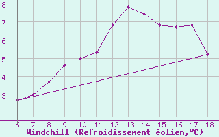 Courbe du refroidissement olien pour Ustica