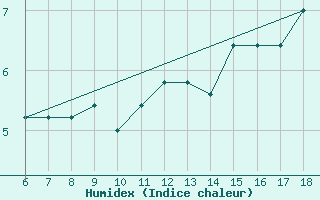 Courbe de l'humidex pour Termoli