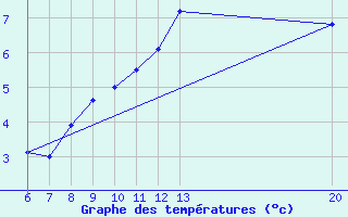 Courbe de tempratures pour Bihac