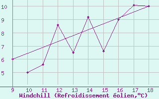 Courbe du refroidissement olien pour Sintra Mil.