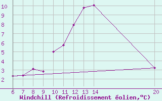 Courbe du refroidissement olien pour Bugojno