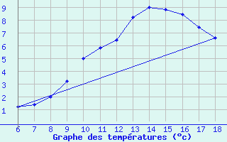 Courbe de tempratures pour Dobbiaco