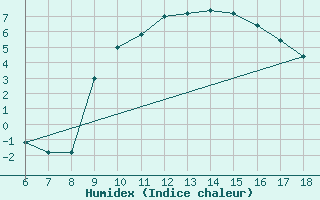 Courbe de l'humidex pour Piacenza