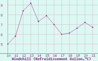 Courbe du refroidissement olien pour Saint-Vrand (69)