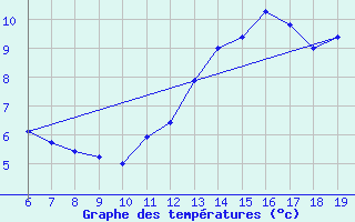 Courbe de tempratures pour Blus (40)