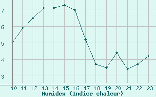 Courbe de l'humidex pour Chinchilla