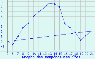 Courbe de tempratures pour Podgorica / Golubovci