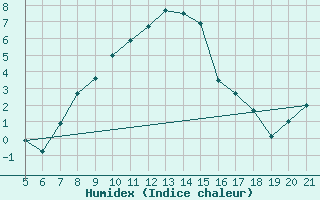 Courbe de l'humidex pour Podgorica / Golubovci