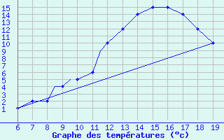 Courbe de tempratures pour Ciudad Real