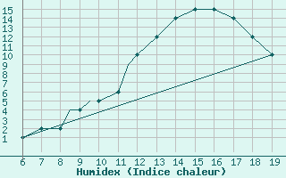 Courbe de l'humidex pour Ciudad Real