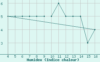 Courbe de l'humidex pour Kardla