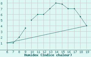 Courbe de l'humidex pour M. Calamita