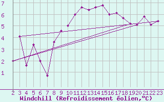 Courbe du refroidissement olien pour Sos del Rey Catlico