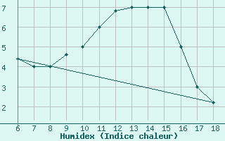 Courbe de l'humidex pour Piacenza