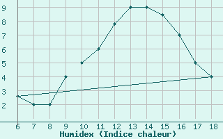 Courbe de l'humidex pour Ferrara