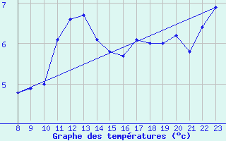 Courbe de tempratures pour Sarpsborg