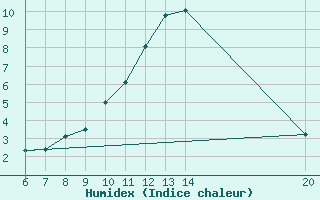 Courbe de l'humidex pour Bugojno