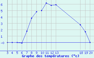 Courbe de tempratures pour Gospic