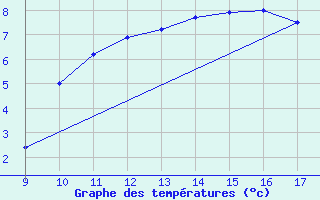 Courbe de tempratures pour Vias (34)