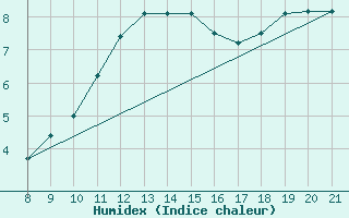 Courbe de l'humidex pour Niksic