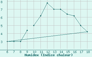 Courbe de l'humidex pour Campobasso