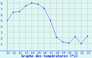 Courbe de tempratures pour Elsenborn (Be)