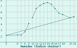 Courbe de l'humidex pour Mostar