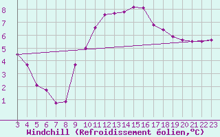 Courbe du refroidissement olien pour Ruffiac (47)