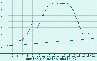 Courbe de l'humidex pour Zeltweg