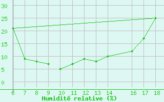 Courbe de l'humidit relative pour Gaziantep