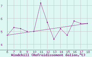 Courbe du refroidissement olien pour Pantelleria